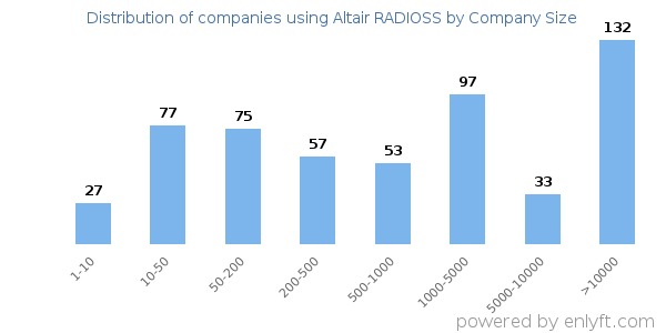 Companies using Altair RADIOSS, by size (number of employees)