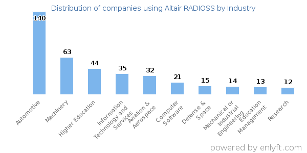 Companies using Altair RADIOSS - Distribution by industry