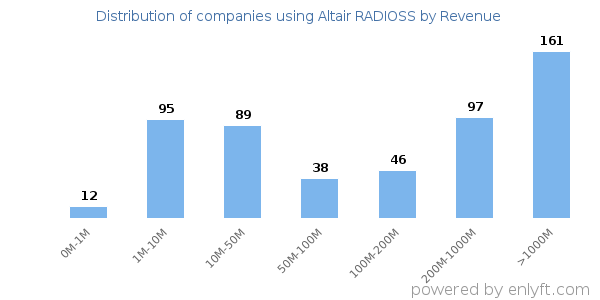 Altair RADIOSS clients - distribution by company revenue