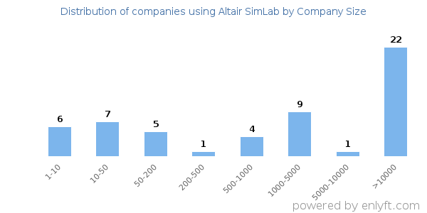 Companies using Altair SimLab, by size (number of employees)
