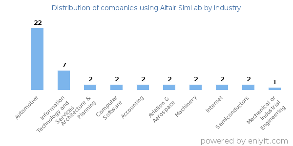 Companies using Altair SimLab - Distribution by industry