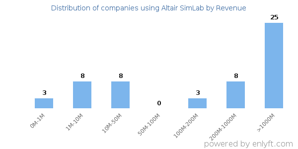 Altair SimLab clients - distribution by company revenue