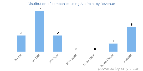 AltaPoint clients - distribution by company revenue