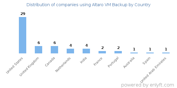 Altaro VM Backup customers by country