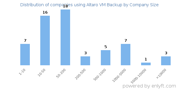 Companies using Altaro VM Backup, by size (number of employees)