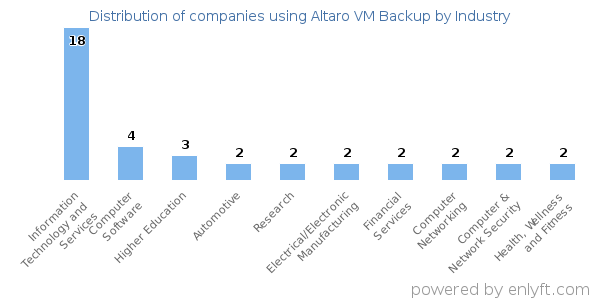 Companies using Altaro VM Backup - Distribution by industry