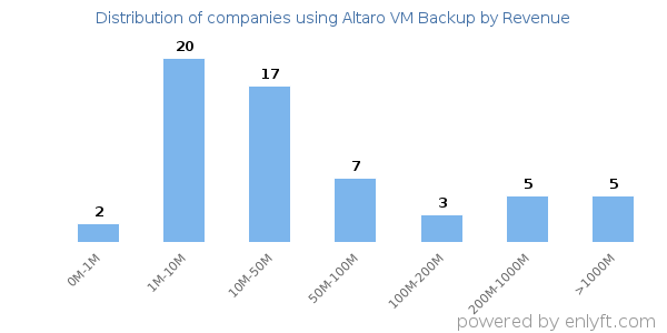 Altaro VM Backup clients - distribution by company revenue