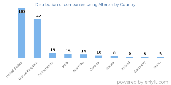 Alterian customers by country