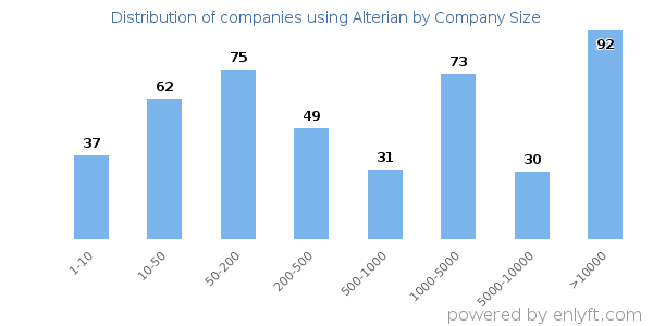 Companies using Alterian, by size (number of employees)