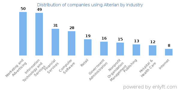 Companies using Alterian - Distribution by industry