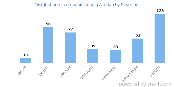 Alterian clients - distribution by company revenue