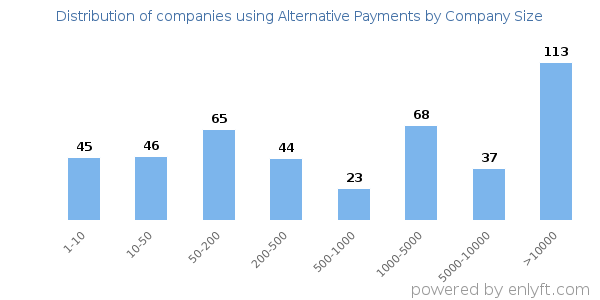 Companies using Alternative Payments, by size (number of employees)