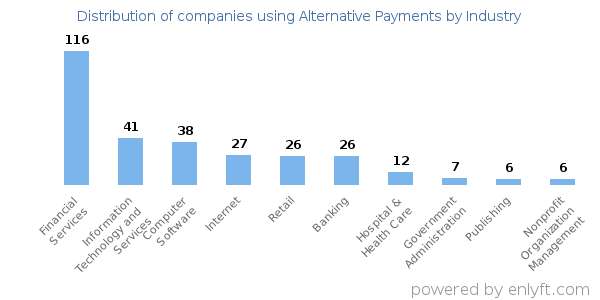Companies using Alternative Payments - Distribution by industry