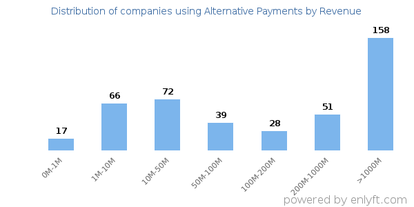 Alternative Payments clients - distribution by company revenue