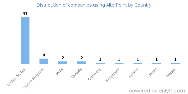 AlterPoint customers by country
