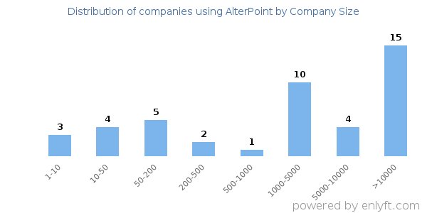 Companies using AlterPoint, by size (number of employees)