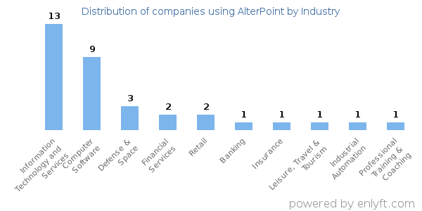 Companies using AlterPoint - Distribution by industry