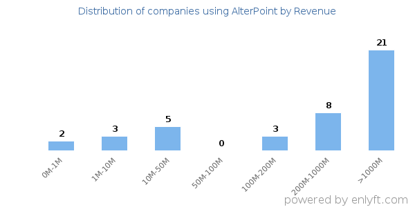AlterPoint clients - distribution by company revenue