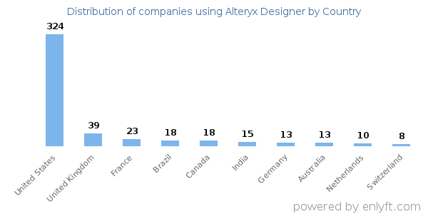 Alteryx Designer customers by country