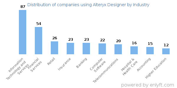 Companies using Alteryx Designer - Distribution by industry