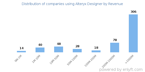 Alteryx Designer clients - distribution by company revenue