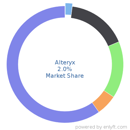 Alteryx market share in Business Intelligence is about 2.0%