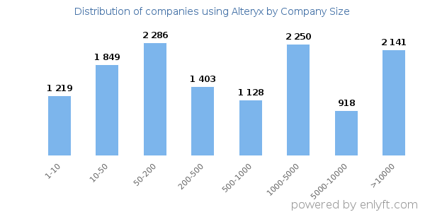 Companies using Alteryx, by size (number of employees)