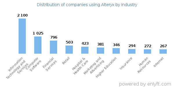 Companies using Alteryx - Distribution by industry