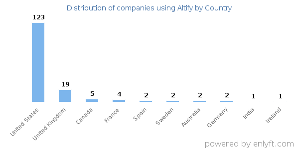 Altify customers by country