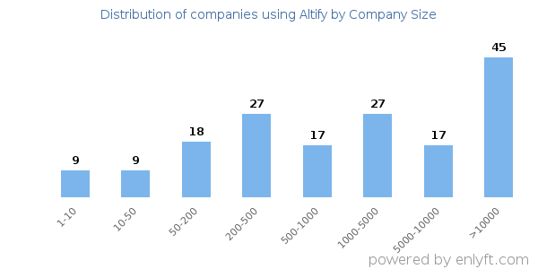 Companies using Altify, by size (number of employees)
