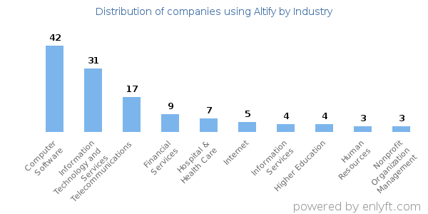 Companies using Altify - Distribution by industry