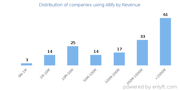 Altify clients - distribution by company revenue