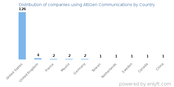 AltiGen Communications customers by country