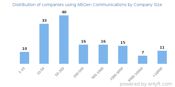 Companies using AltiGen Communications, by size (number of employees)