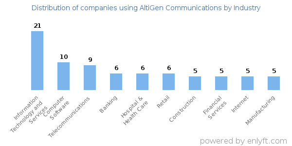 Companies using AltiGen Communications - Distribution by industry