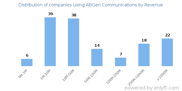 AltiGen Communications clients - distribution by company revenue