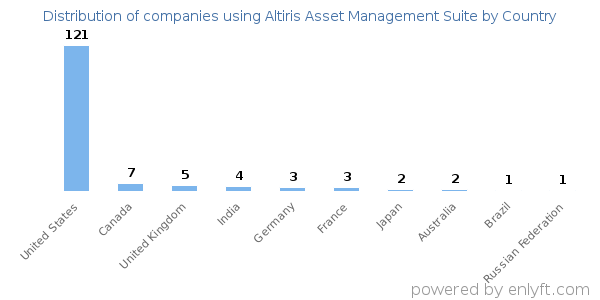Altiris Asset Management Suite customers by country