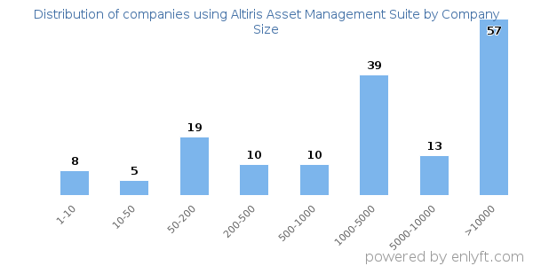 Companies using Altiris Asset Management Suite, by size (number of employees)