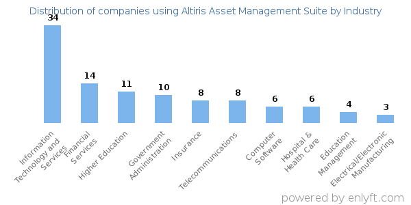 Companies using Altiris Asset Management Suite - Distribution by industry