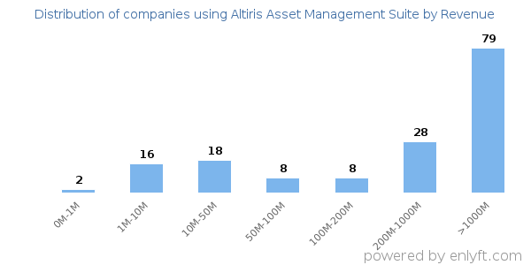 Altiris Asset Management Suite clients - distribution by company revenue