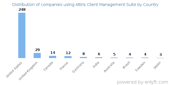 Altiris Client Management Suite customers by country