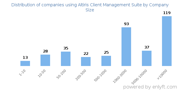 Companies using Altiris Client Management Suite, by size (number of employees)