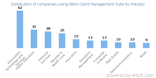 Companies using Altiris Client Management Suite - Distribution by industry