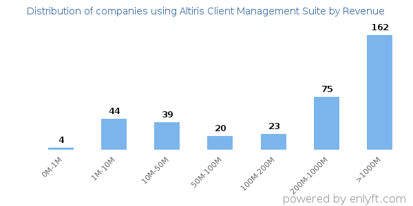 Altiris Client Management Suite clients - distribution by company revenue