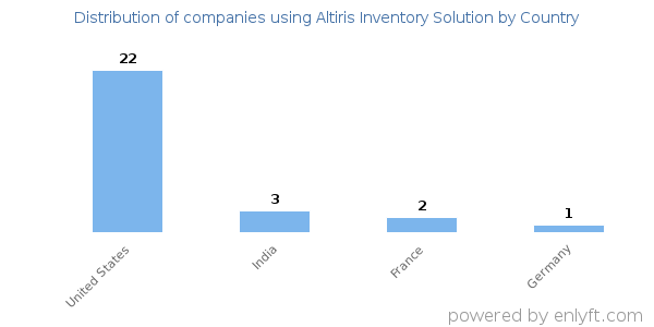 Altiris Inventory Solution customers by country