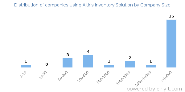 Companies using Altiris Inventory Solution, by size (number of employees)