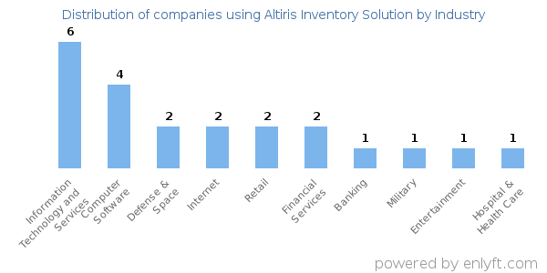 Companies using Altiris Inventory Solution - Distribution by industry