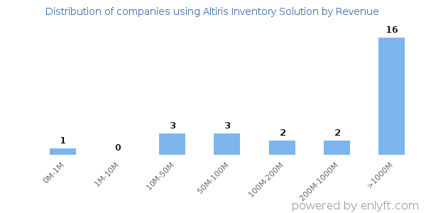 Altiris Inventory Solution clients - distribution by company revenue
