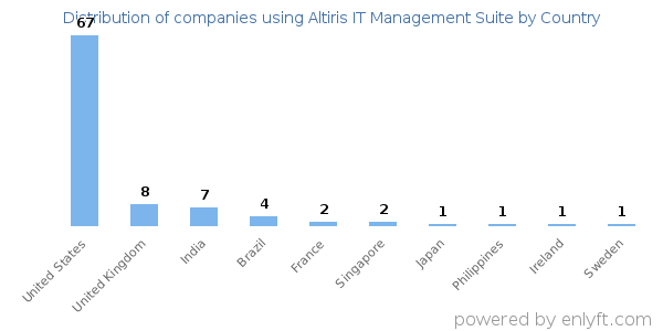 Altiris IT Management Suite customers by country