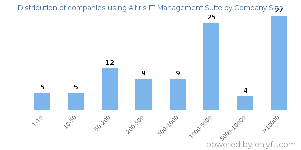 Companies using Altiris IT Management Suite, by size (number of employees)